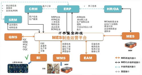 萬界星空科技MES數據集成方式與信息系統集成服務