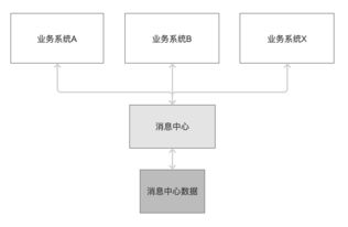 構建共享服務消息中心，優化信息系統集成服務，杜絕資源浪費